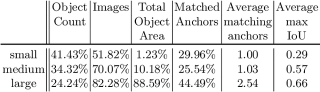 Figure 4 for Augmentation for small object detection