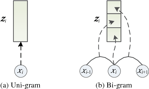 Figure 3 for DAG-based Long Short-Term Memory for Neural Word Segmentation