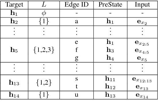 Figure 4 for DAG-based Long Short-Term Memory for Neural Word Segmentation