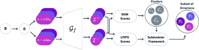 Figure 2 for Fantastic Style Channels and Where to Find Them: A Submodular Framework for Discovering Diverse Directions in GANs