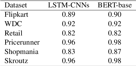Figure 3 for Robust Product Classification with Instance-Dependent Noise