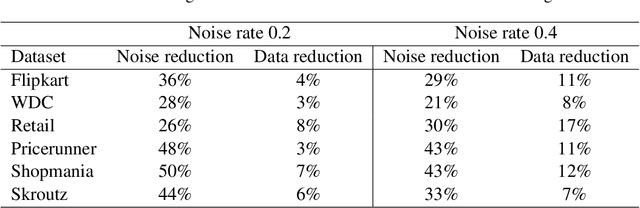Figure 4 for Robust Product Classification with Instance-Dependent Noise