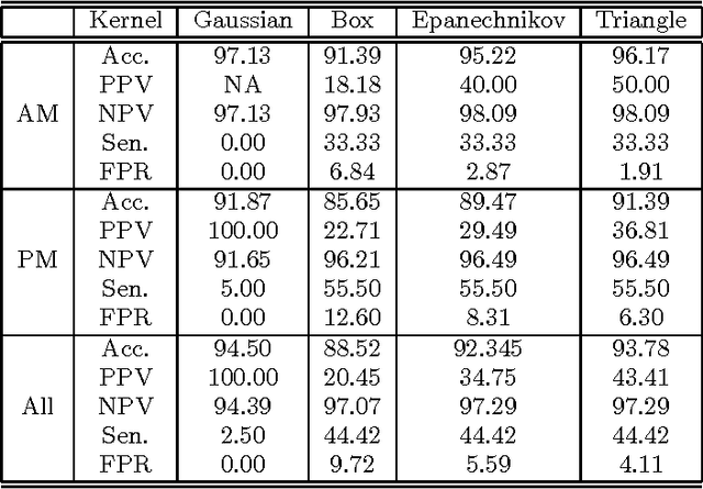 Figure 2 for Outlier Detection In Large-scale Traffic Data By Naïve Bayes Method and Gaussian Mixture Model Method