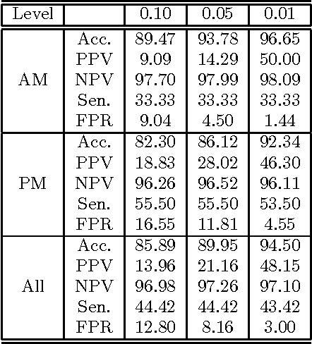 Figure 4 for Outlier Detection In Large-scale Traffic Data By Naïve Bayes Method and Gaussian Mixture Model Method