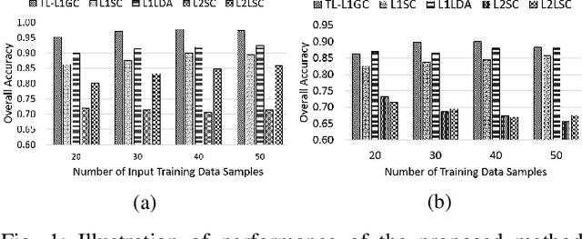 Figure 1 for A Trace Lasso Regularized L1-norm Graph Cut for Highly Correlated Noisy Hyperspectral Image