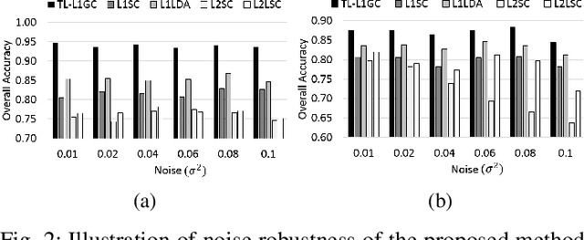 Figure 2 for A Trace Lasso Regularized L1-norm Graph Cut for Highly Correlated Noisy Hyperspectral Image