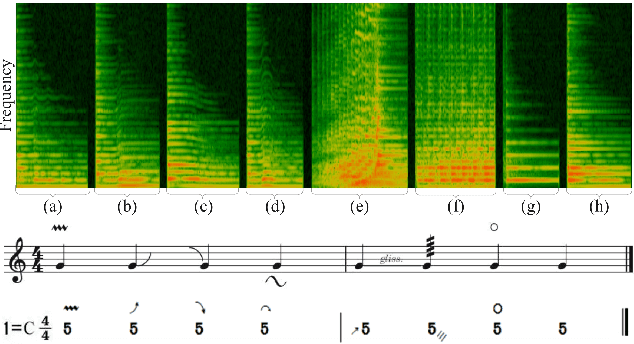 Figure 1 for Playing Technique Detection by Fusing Note Onset Information in Guzheng Performance