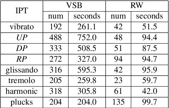 Figure 2 for Playing Technique Detection by Fusing Note Onset Information in Guzheng Performance