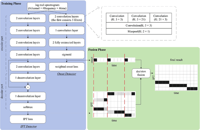 Figure 3 for Playing Technique Detection by Fusing Note Onset Information in Guzheng Performance