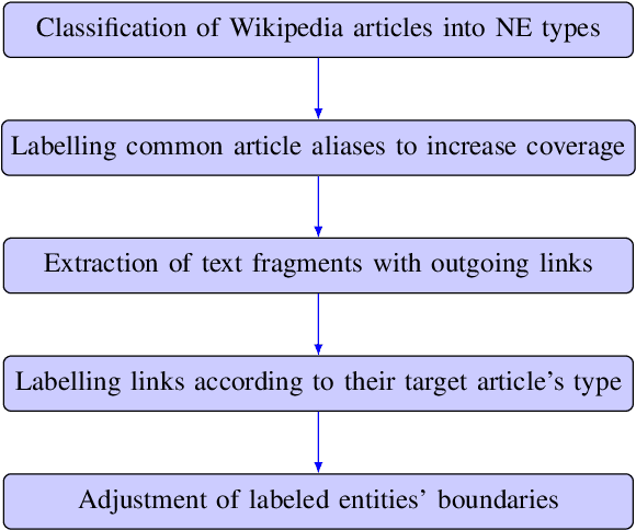 Figure 1 for pioNER: Datasets and Baselines for Armenian Named Entity Recognition