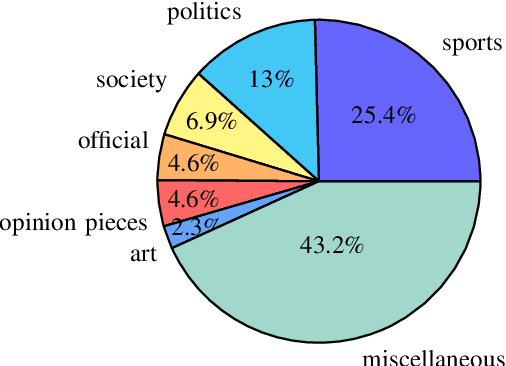 Figure 2 for pioNER: Datasets and Baselines for Armenian Named Entity Recognition