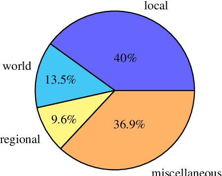 Figure 3 for pioNER: Datasets and Baselines for Armenian Named Entity Recognition