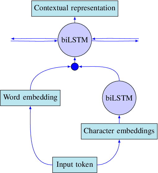 Figure 4 for pioNER: Datasets and Baselines for Armenian Named Entity Recognition
