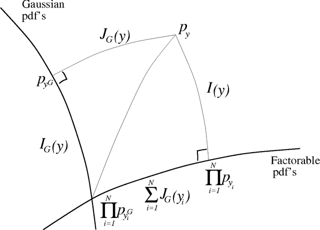 Figure 2 for Blind Source Separation: Fundamentals and Recent Advances (A Tutorial Overview Presented at SBrT-2001)