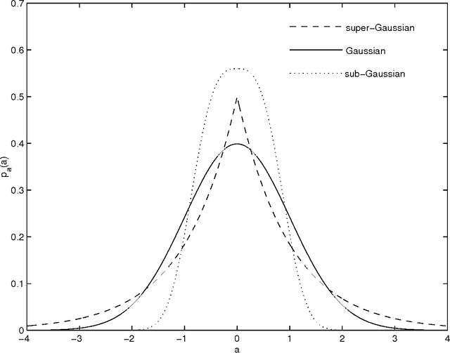 Figure 4 for Blind Source Separation: Fundamentals and Recent Advances (A Tutorial Overview Presented at SBrT-2001)
