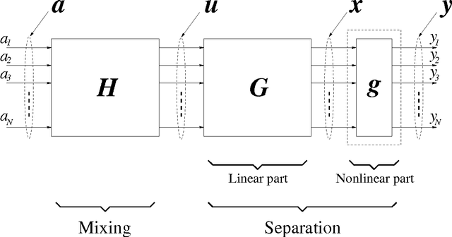 Figure 1 for Blind Source Separation: Fundamentals and Recent Advances (A Tutorial Overview Presented at SBrT-2001)