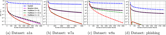 Figure 1 for FedNew: A Communication-Efficient and Privacy-Preserving Newton-Type Method for Federated Learning