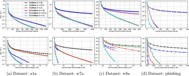 Figure 3 for FedNew: A Communication-Efficient and Privacy-Preserving Newton-Type Method for Federated Learning