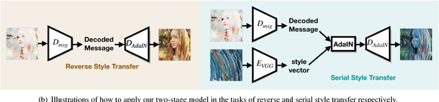 Figure 3 for Self-Contained Stylization via Steganography for Reverse and Serial Style Transfer