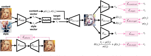 Figure 4 for Self-Contained Stylization via Steganography for Reverse and Serial Style Transfer