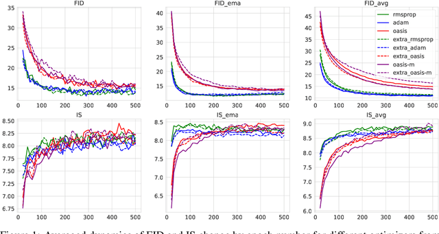 Figure 2 for On Scaled Methods for Saddle Point Problems