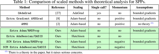 Figure 1 for On Scaled Methods for Saddle Point Problems
