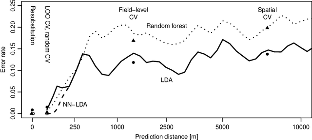 Figure 4 for Spatial machine-learning model diagnostics: a model-agnostic distance-based approach