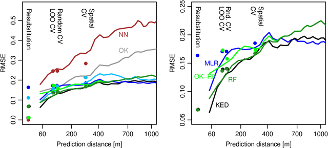 Figure 2 for Spatial machine-learning model diagnostics: a model-agnostic distance-based approach