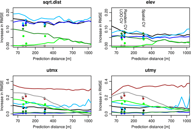 Figure 3 for Spatial machine-learning model diagnostics: a model-agnostic distance-based approach