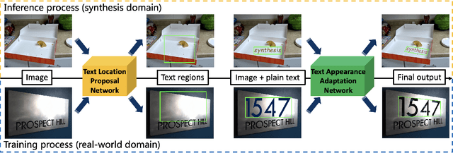 Figure 1 for A Scene-Text Synthesis Engine Achieved Through Learning from Decomposed Real-World Data