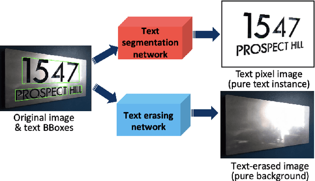 Figure 2 for A Scene-Text Synthesis Engine Achieved Through Learning from Decomposed Real-World Data