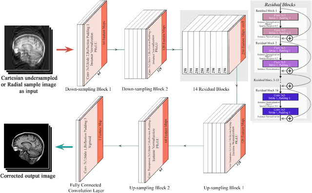 Figure 2 for ReconResNet: Regularised Residual Learning for MR Image Reconstruction of Undersampled Cartesian and Radial Data