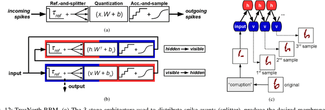 Figure 4 for Mapping Generative Models onto a Network of Digital Spiking Neurons