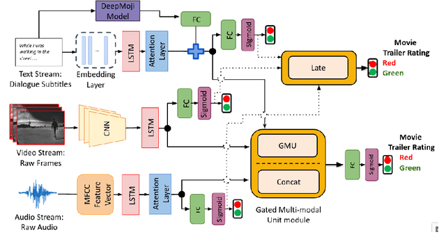 Figure 2 for A Case Study of Deep Learning Based Multi-Modal Methods for Predicting the Age-Suitability Rating of Movie Trailers