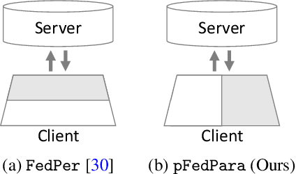 Figure 3 for FedPara: Low-rank Hadamard Product Parameterization for Efficient Federated Learning
