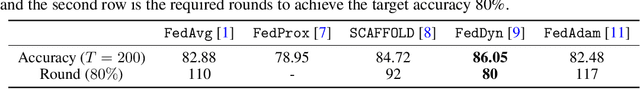 Figure 4 for FedPara: Low-rank Hadamard Product Parameterization for Efficient Federated Learning