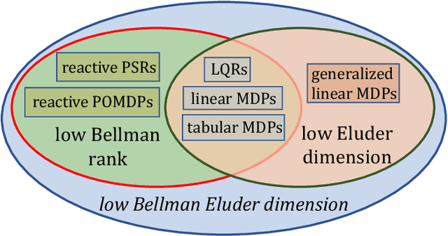 Figure 1 for Bellman Eluder Dimension: New Rich Classes of RL Problems, and Sample-Efficient Algorithms