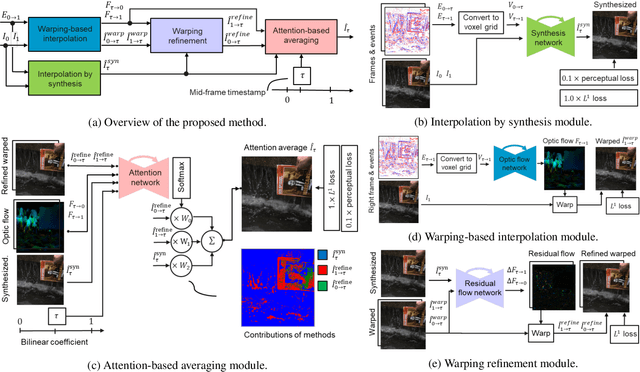 Figure 4 for TimeLens: Event-based Video Frame Interpolation