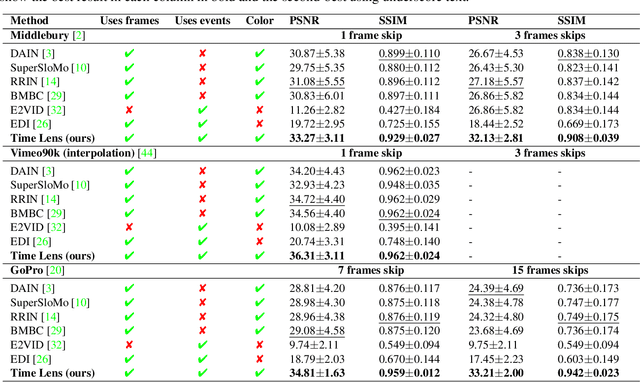 Figure 3 for TimeLens: Event-based Video Frame Interpolation