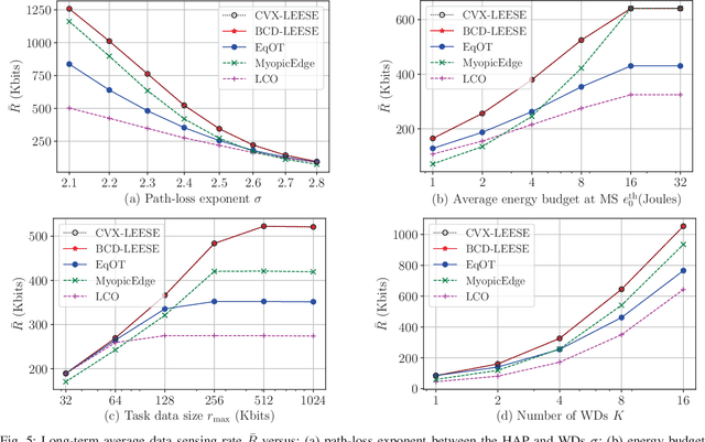 Figure 4 for Energy-Efficient Online Data Sensing and Processing in Wireless Powered Edge Computing Systems