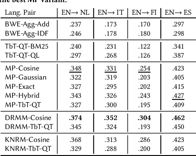 Figure 4 for A Study of Neural Matching Models for Cross-lingual IR