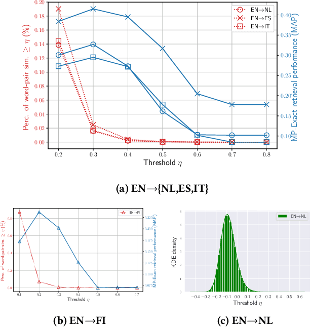 Figure 2 for A Study of Neural Matching Models for Cross-lingual IR