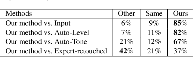 Figure 1 for Dual Illumination Estimation for Robust Exposure Correction