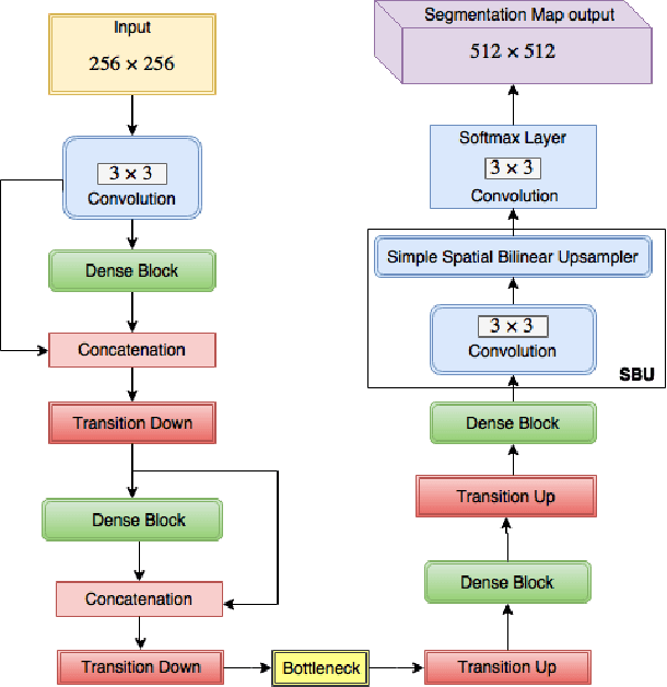 Figure 1 for 2D-Densely Connected Convolution Neural Networks for automatic Liver and Tumor Segmentation