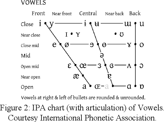 Figure 3 for Discovering Lexical Similarity Through Articulatory Feature-based Phonetic Edit Distance