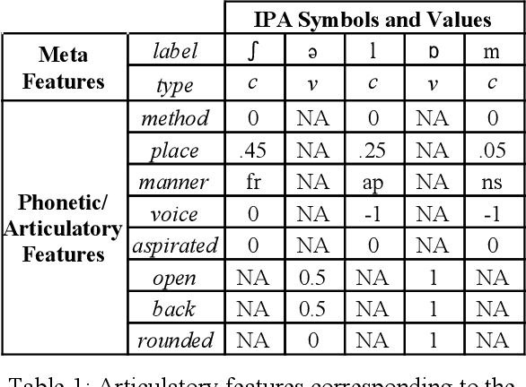 Figure 2 for Discovering Lexical Similarity Through Articulatory Feature-based Phonetic Edit Distance