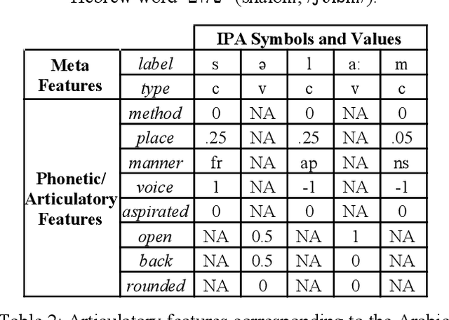 Figure 4 for Discovering Lexical Similarity Through Articulatory Feature-based Phonetic Edit Distance