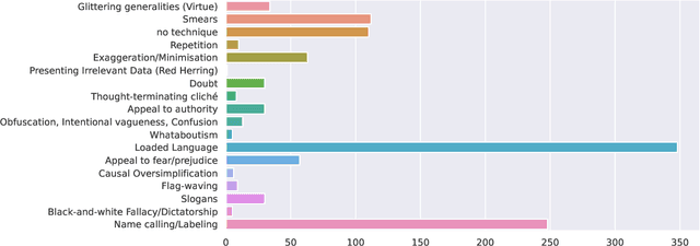 Figure 3 for Large Language Models for Multi-label Propaganda Detection