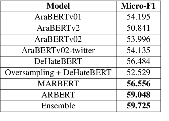 Figure 2 for Large Language Models for Multi-label Propaganda Detection