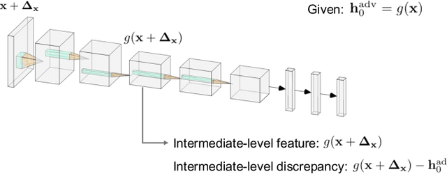 Figure 4 for An Intermediate-level Attack Framework on The Basis of Linear Regression